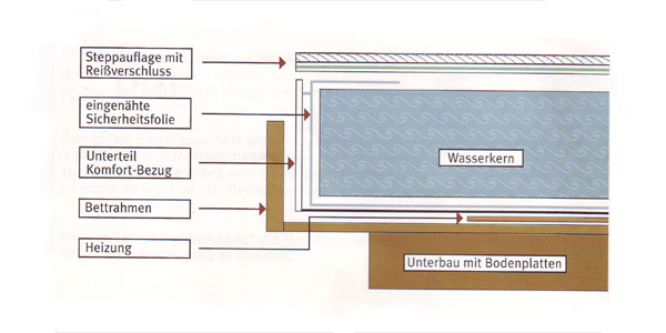 Hardside Wasserbetten
